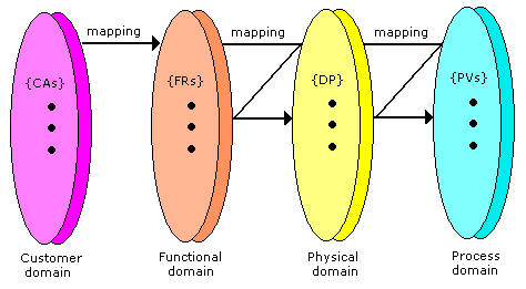 axiomatic design domains