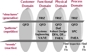 DFSS methods